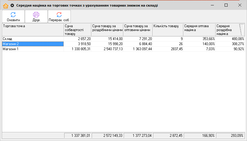Середня націнка на торгових точках
