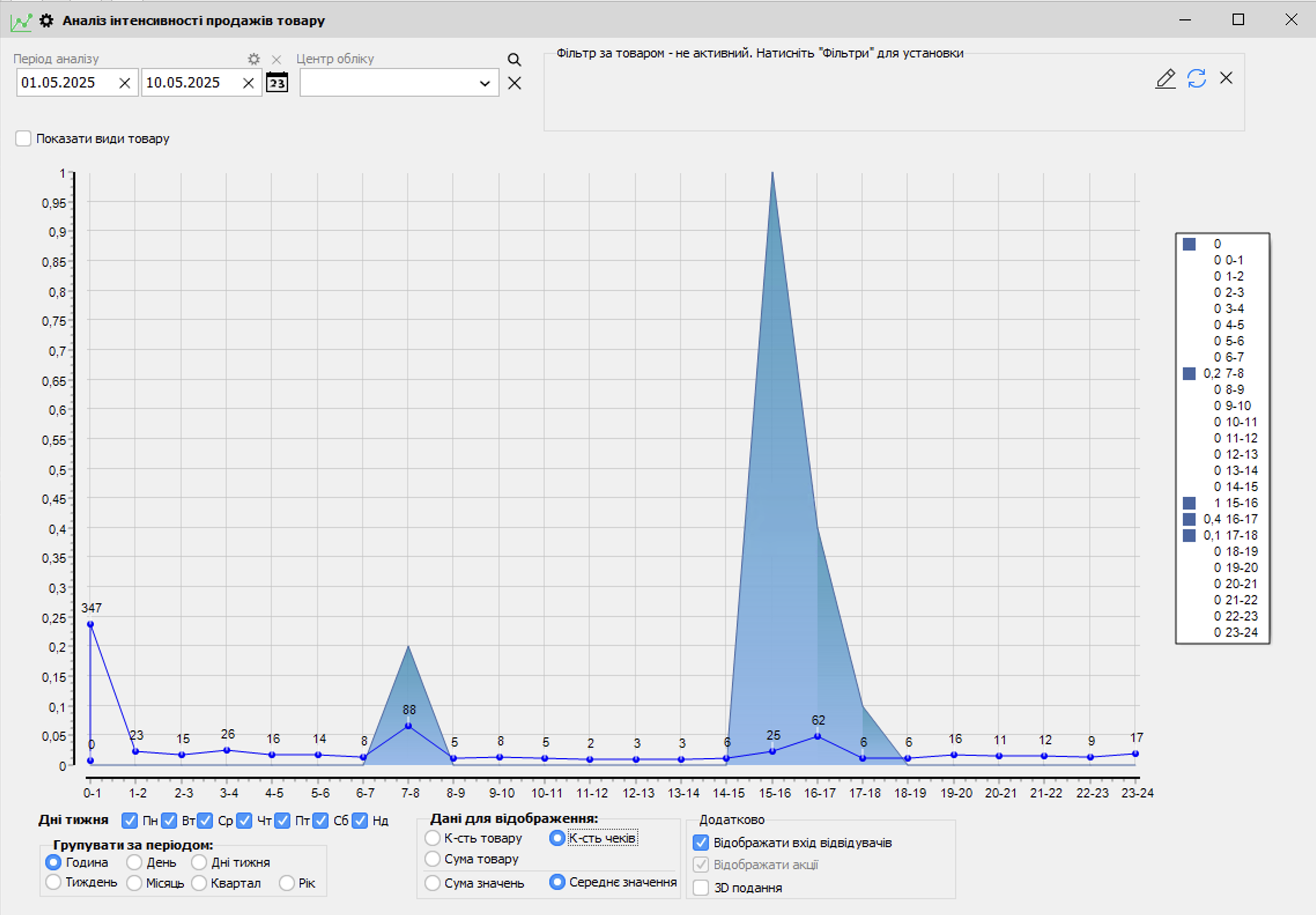 Групування по годинам
