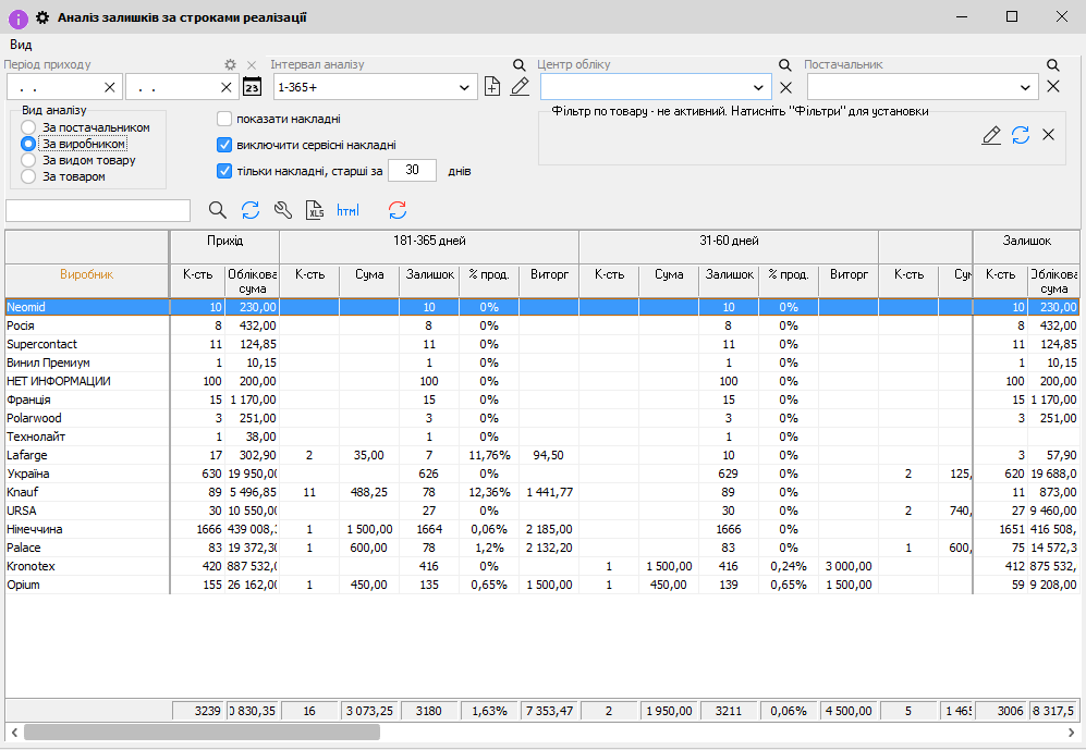 Аналіз залишків за строками реалізацій