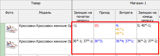 Відображення кількості за розмірами