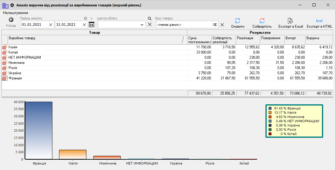 Аналіз виручки від реалізації за виробниками товарів - головна