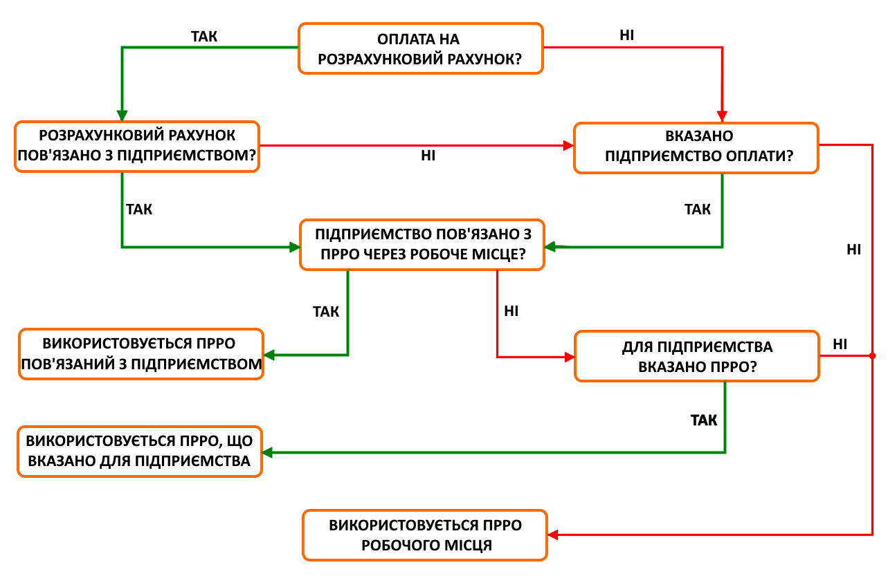 Схема використанні підприємтсва і ПРРО