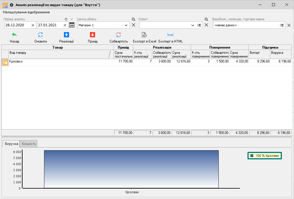 Аналіз за вдами товара для виду