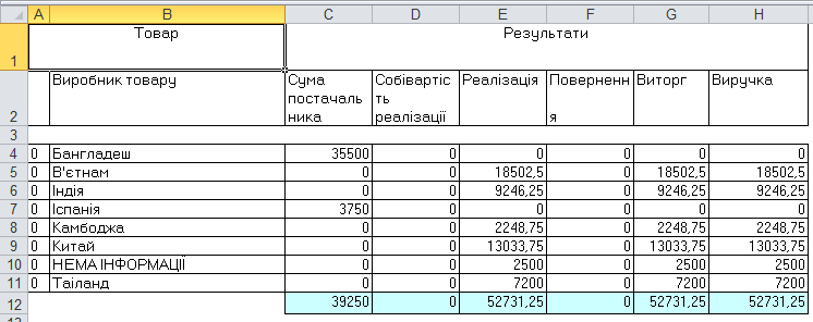 В Ексель - Аналіз виручки від реалізаціїї за виробниками
