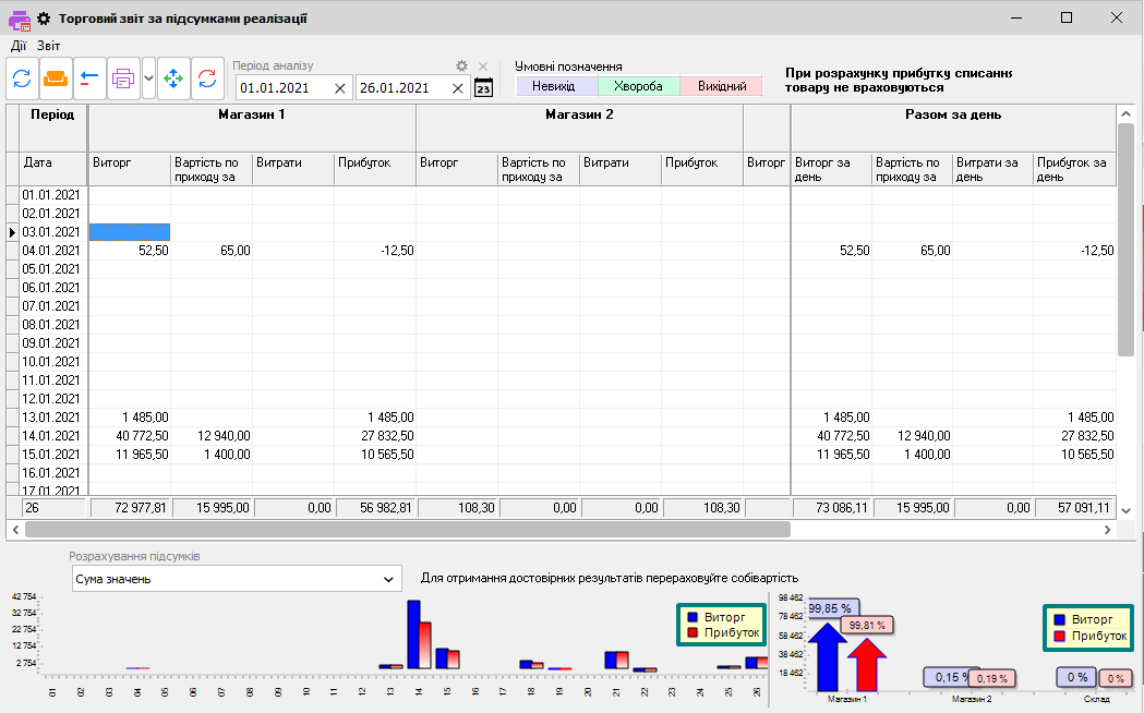 Торговий звіт за підсумками реалізації