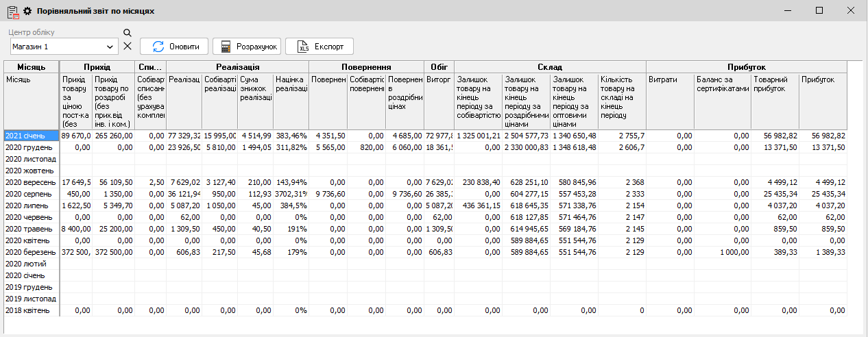 Порявняльний звіт по місяцях