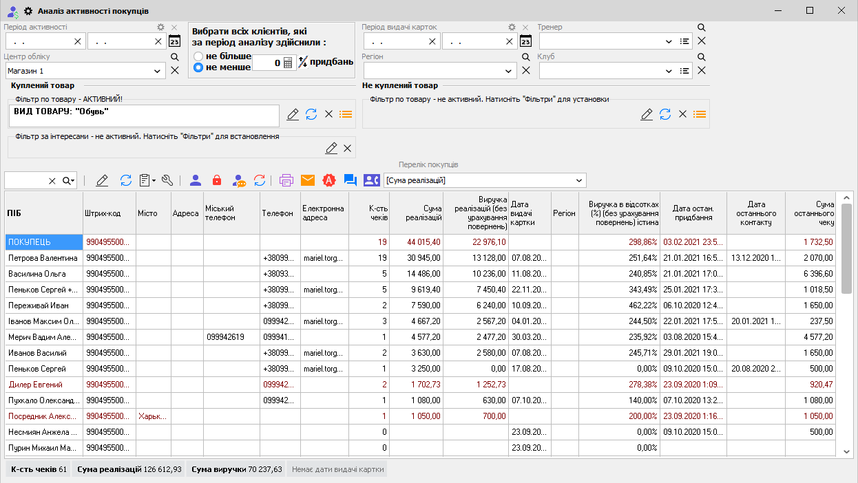 Аналіз активності покупців