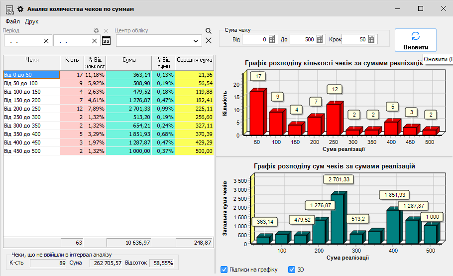 Аналіз кількості чеків за сумами