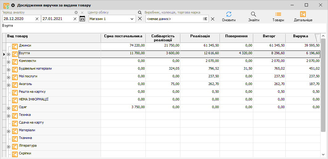 Дослідження виручки за видами товару