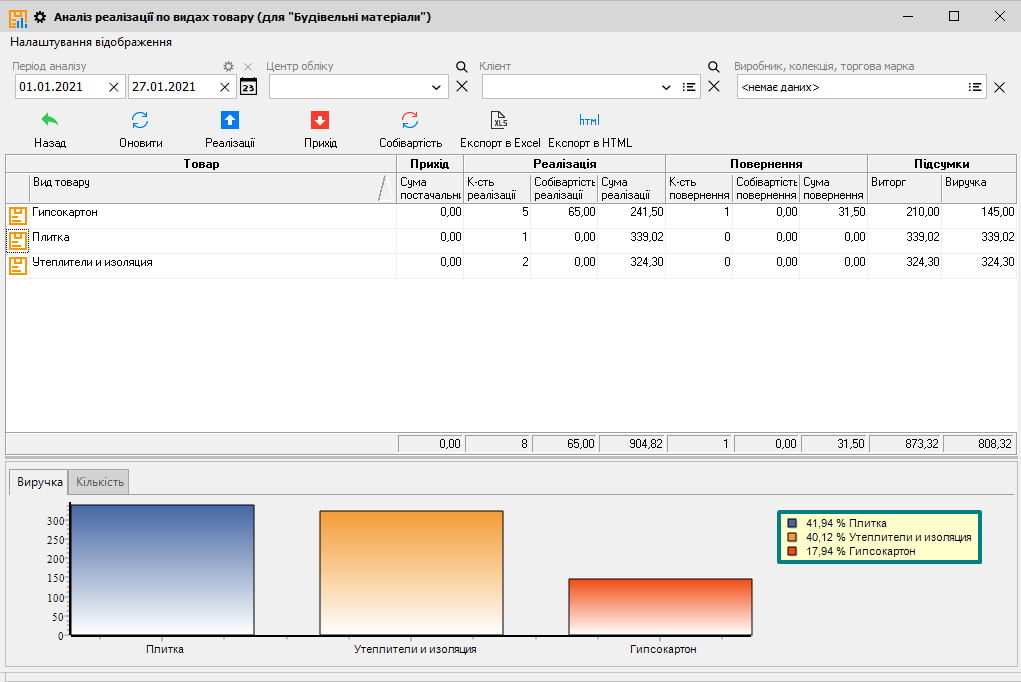 Аналіз реалізацій за видами товару - другий рівень