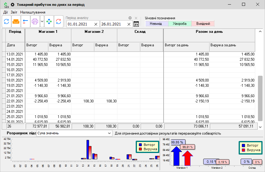 Товарний прибуток по днях за період