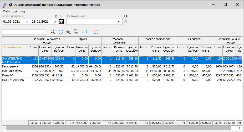 Аналіз реалізацій по постачальниках і торгових точках
