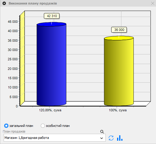 Виконання плану продажів