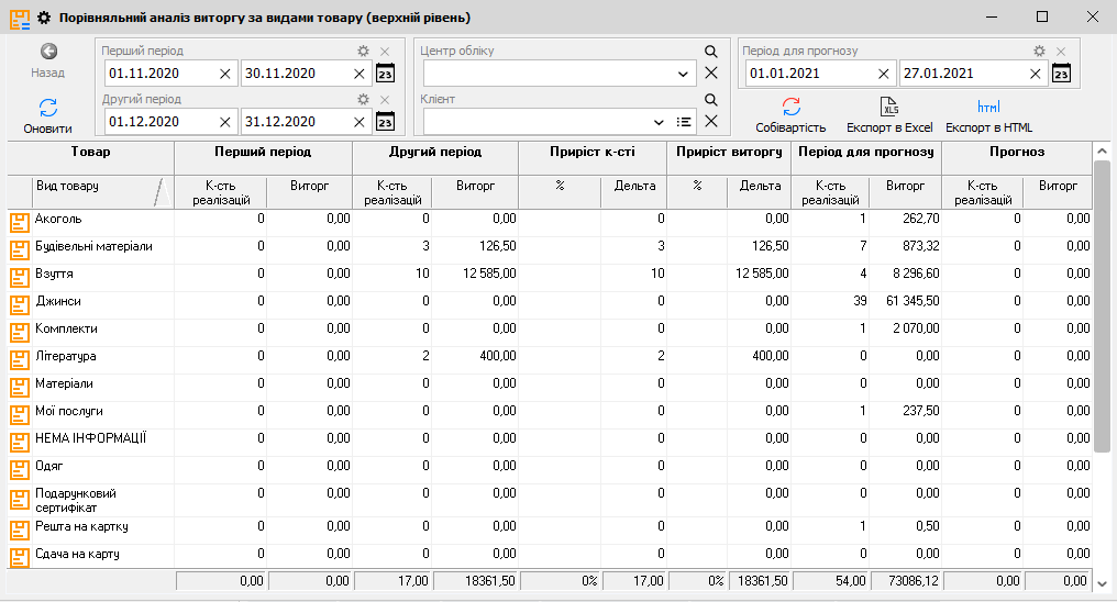 Порівняльний аналіз виторгу за видами товару