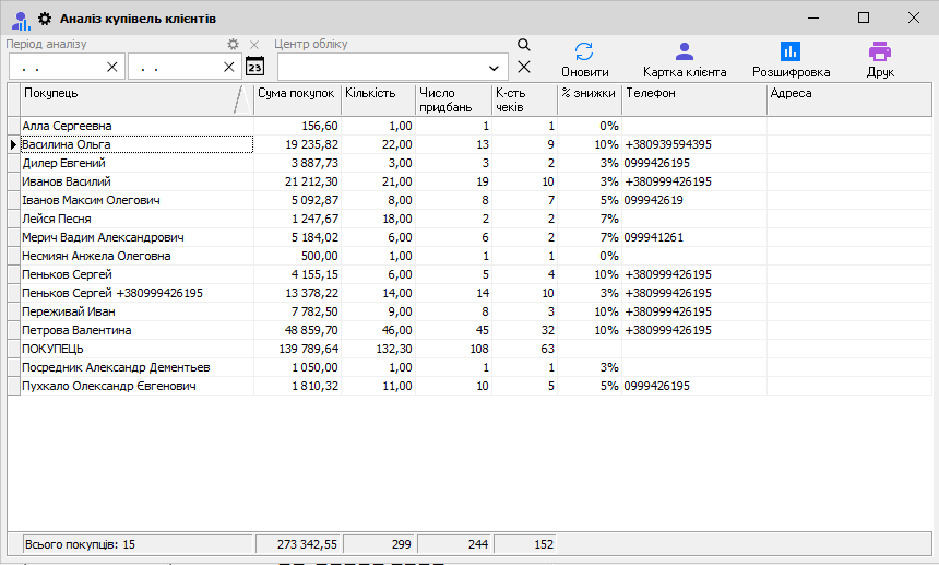 Аналіз роздрібник покупок клієнтів