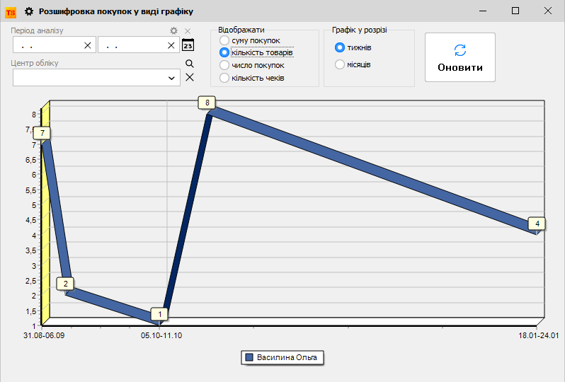 Розшифровка покупок у вигляді графіку