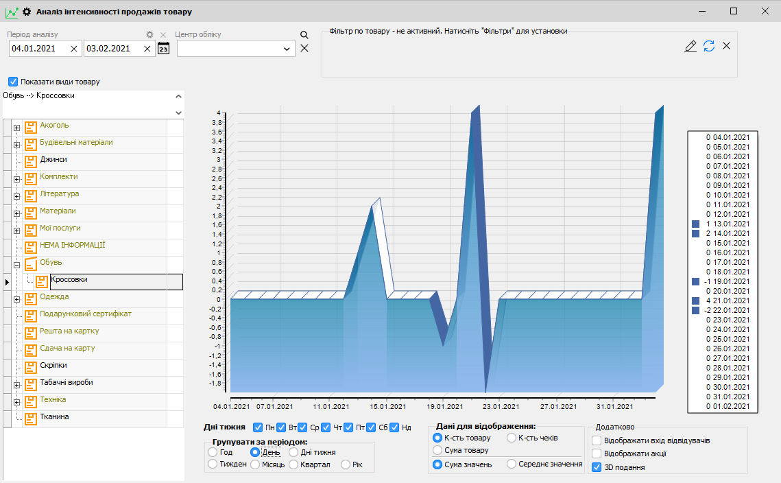 Аналіз інтенсивності продажів